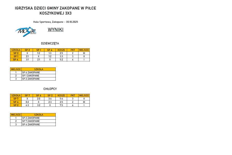 Igrzyska Dzieci Gminy Miasto Zakopane 2025